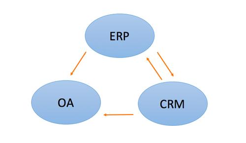 erpoacrm等系统工具如何助力企业管理