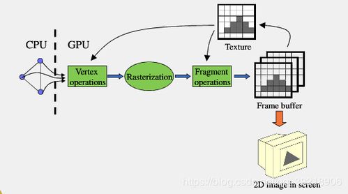 图形编程技术学习 六 gpu中图形流水线的发展及shader编程