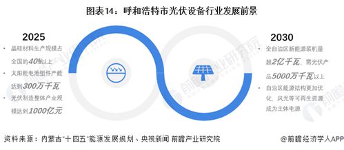 独家 2023年呼和浩特市光伏设备产业链全景图谱 附产业政策 产业链现状图谱 产业资源空间分布 产业链发展规划