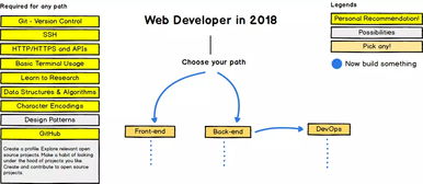 2019 web 开发者最佳学习路线