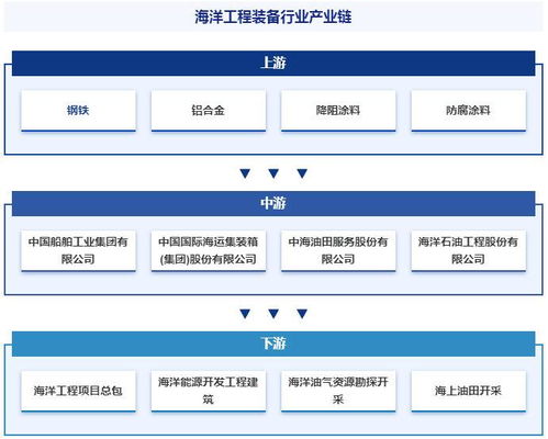 行业发展趋势洞察 智研产业百科词条 海洋工程装备