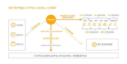 精益化为骨 数字化为筋 2022年b2b企业新增长趋势之制造业篇