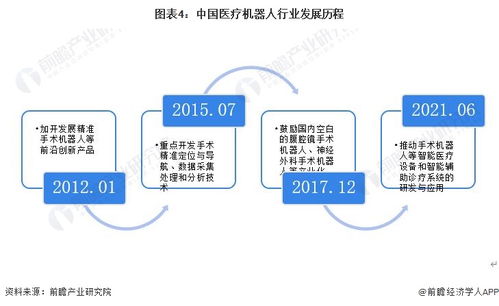 预见2023 2023年中国医疗机器人行业全景图谱 附市场现状 竞争格局和发展趋势等